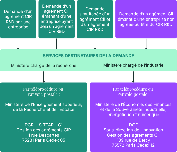 agrément cir cii demande